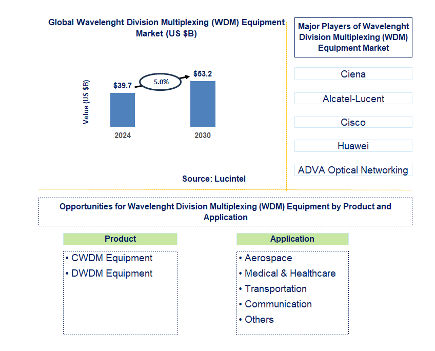 Wavelenght Division Multiplexing (WDM) Equipment Trends and Forecast